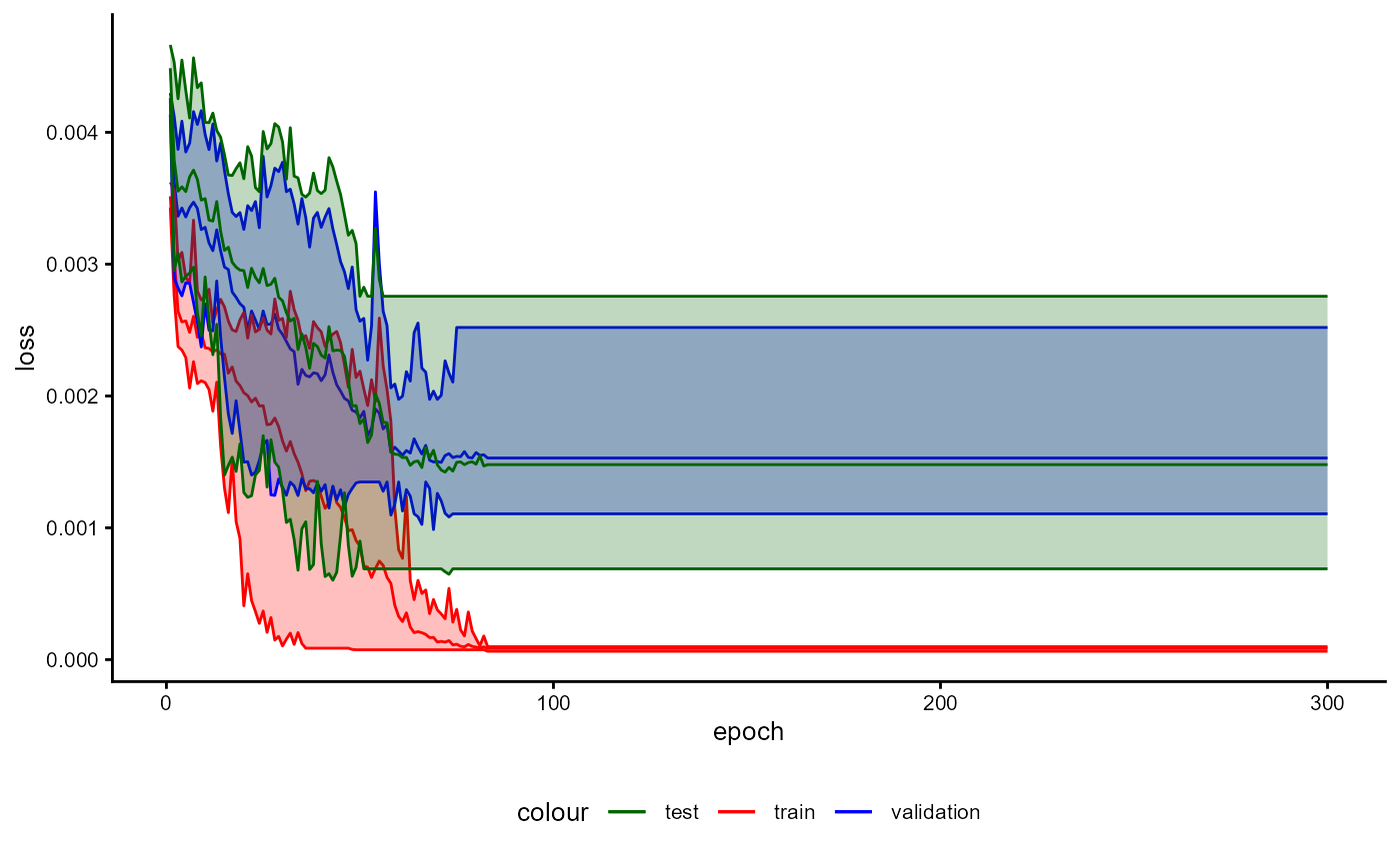Figure 10: Training History of a Classifier with Prototypes