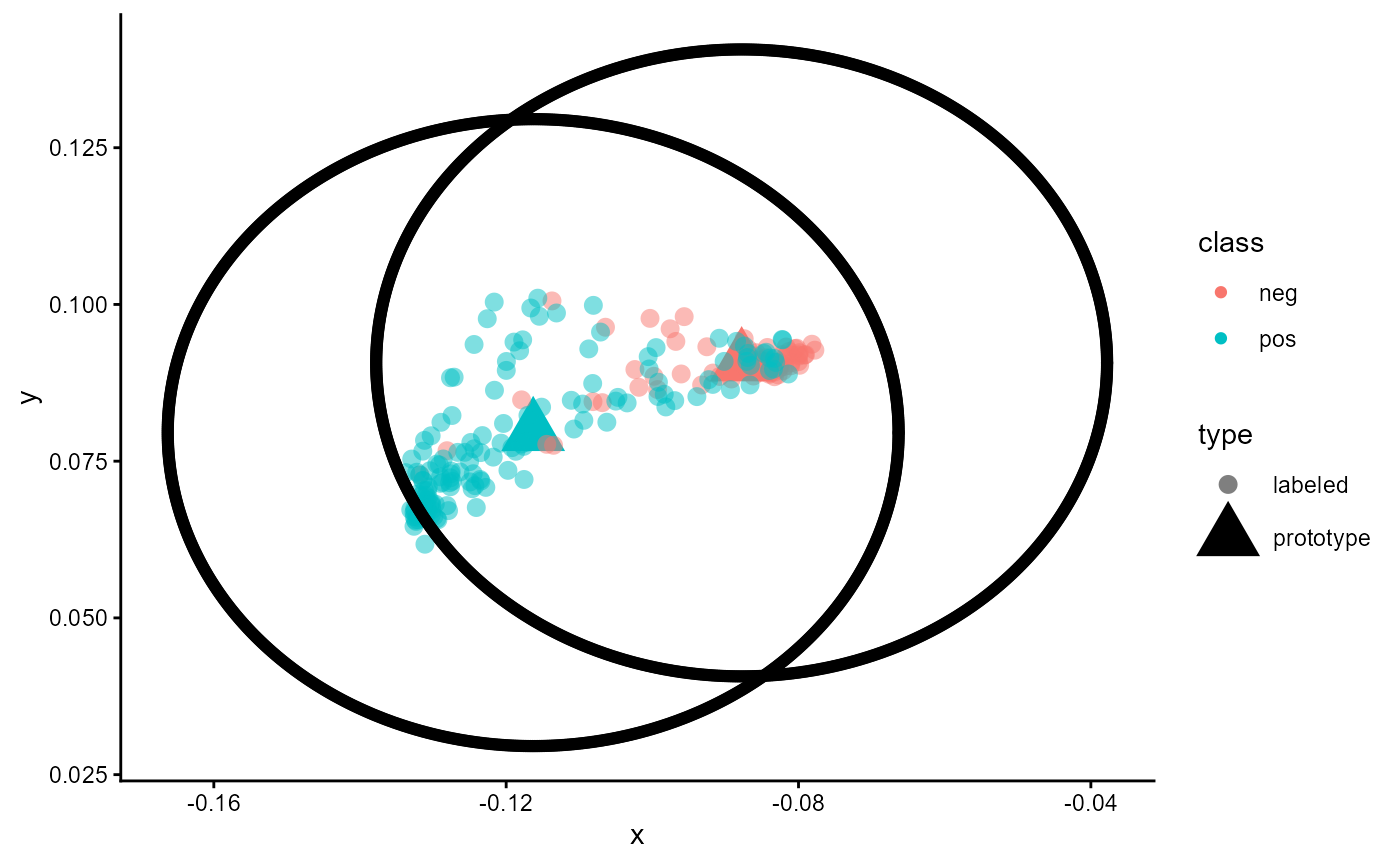 Figure 11: Embeddings of a trained classifier of type 'ProtoNet' without unlabeled cases