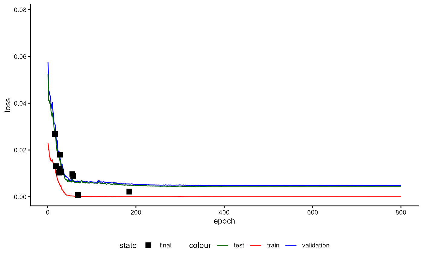 Figure 13: Training History of a Classifier with Prototypes during Performance Estimation Stage (loss)