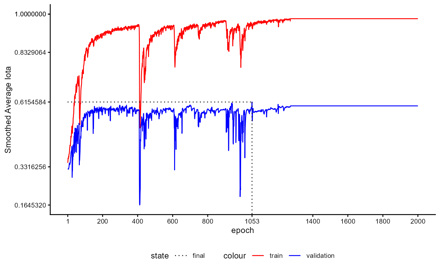 Figure 13: Training History of a Classifier during Final Training Stage (smoothed iota)