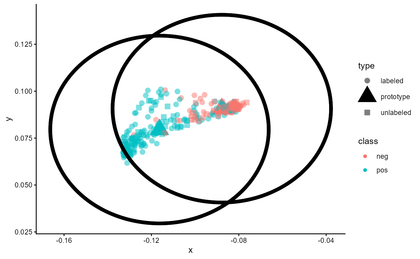 Figure 13: Embedding of a trained classifier of type 'ProtoNet' including unlabeled cases
