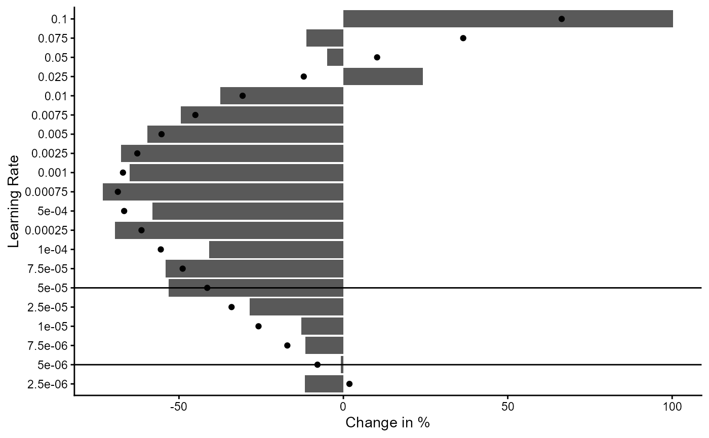 Figure 14: Analysis of Different Learning Rates
