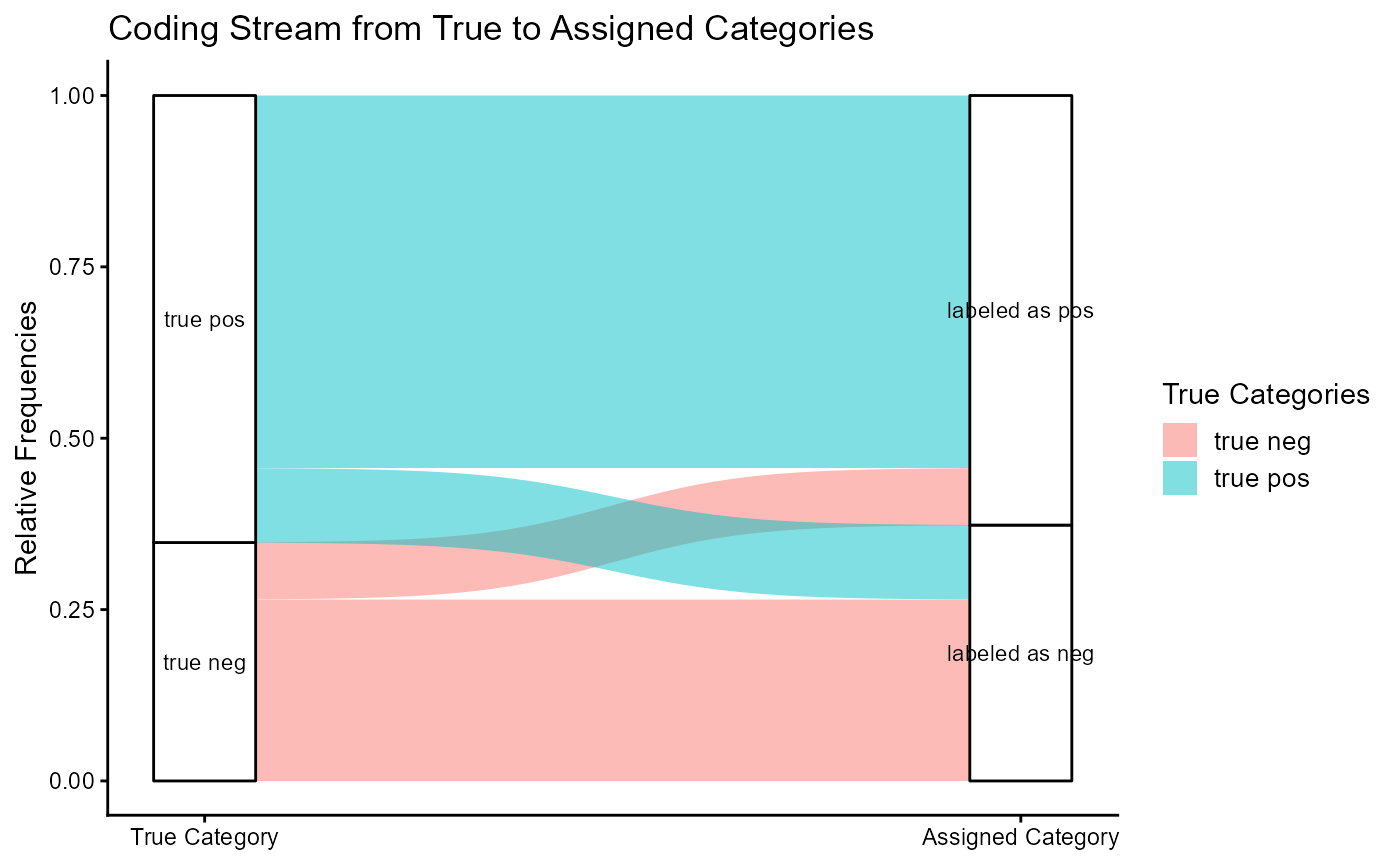 Figure 15: Coding Stream of the Classifier