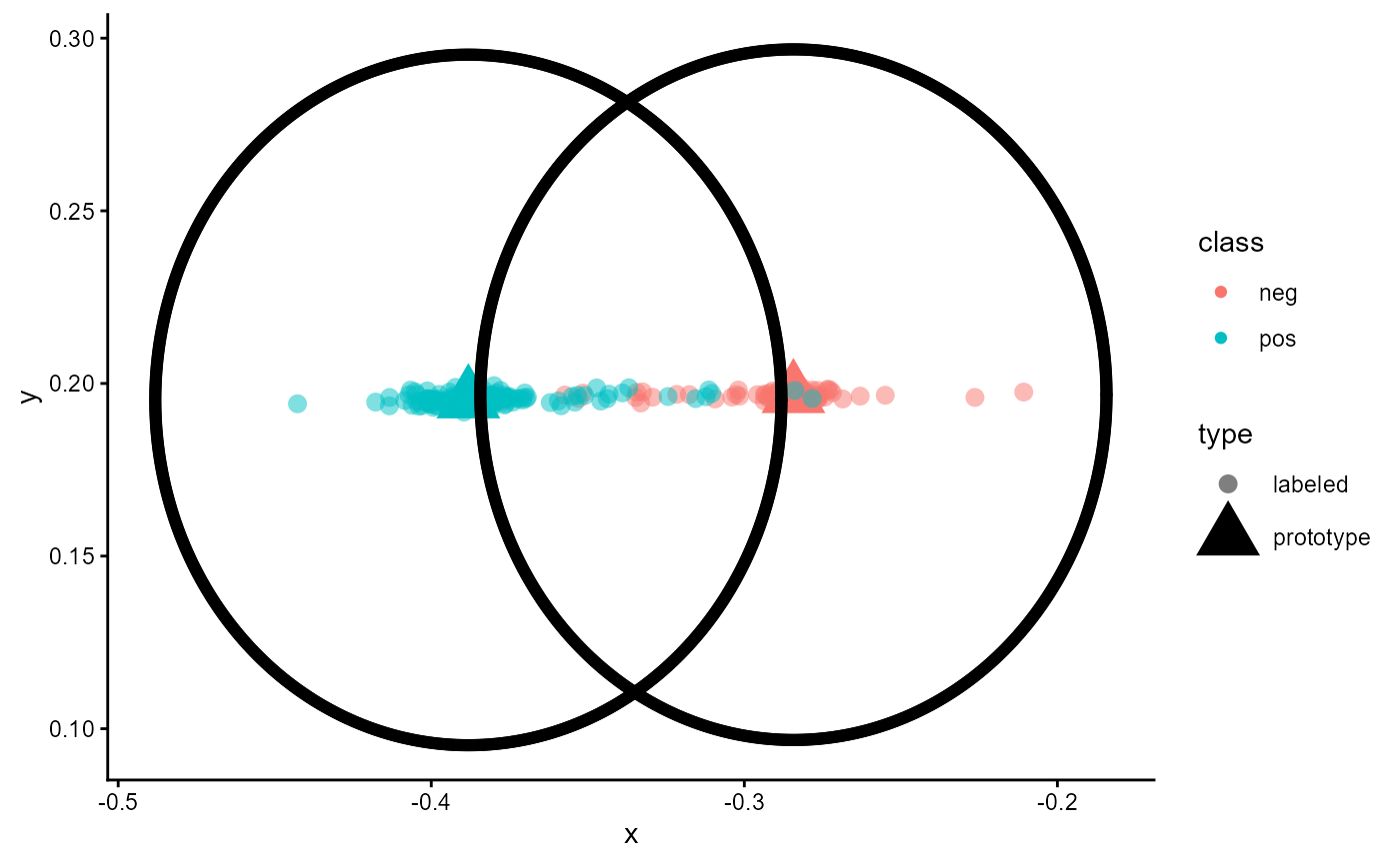 Figure 17: Embeddings of a trained classifier of type 'ProtoNet' without unlabeled cases