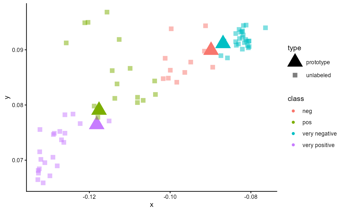 Figure 14: Embeddings of a trained classifier of type 'ProtoNet' trained for two classes and applied for a sample set with four classes.
