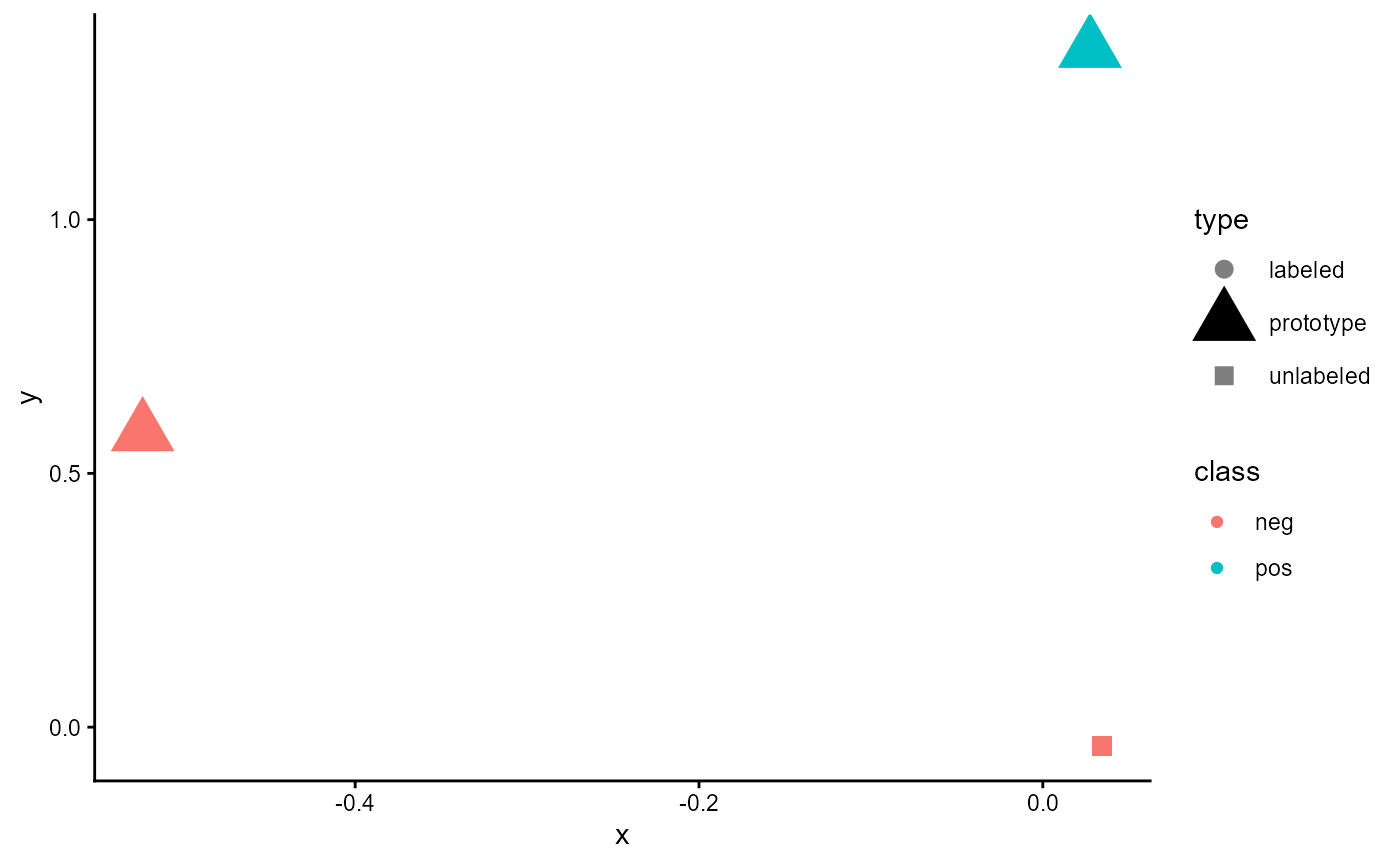 Figure 16: Embeddings of an untrained classifier of type 'ProtoNet'