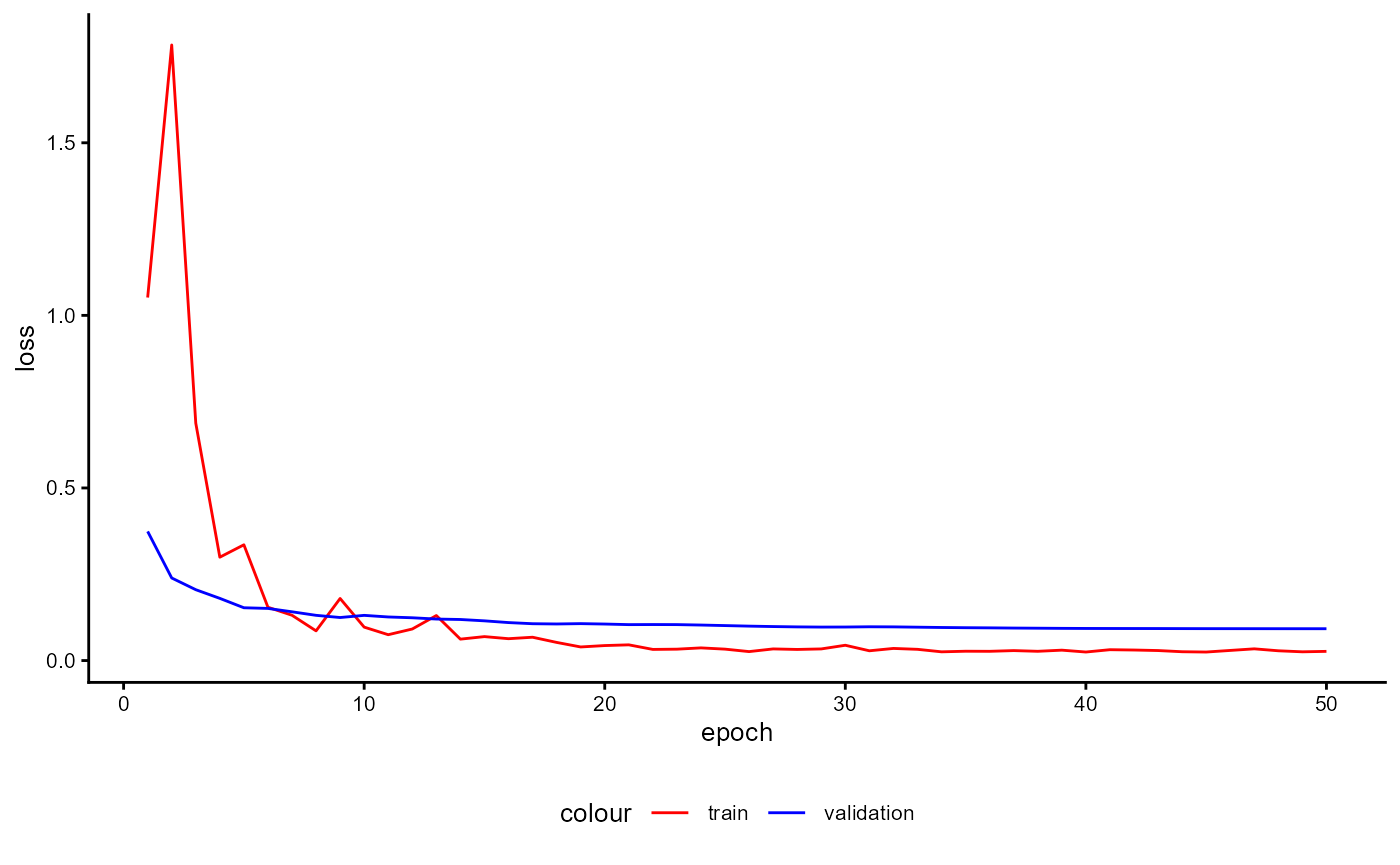 Figure 15: Training History of a Feature Extractor.
