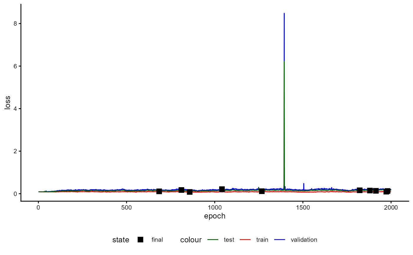 Figure 17: Training History of a Classifier with Prototypes during Performance Estimation Stage (loss)