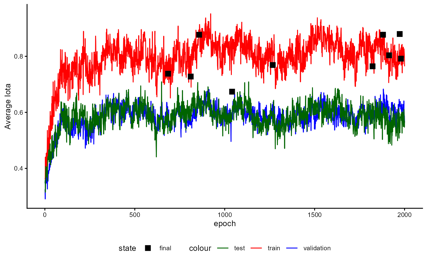 Figure 18: Training History of a Classifier with Prototypes during Performance Estimation Stage (iota)
