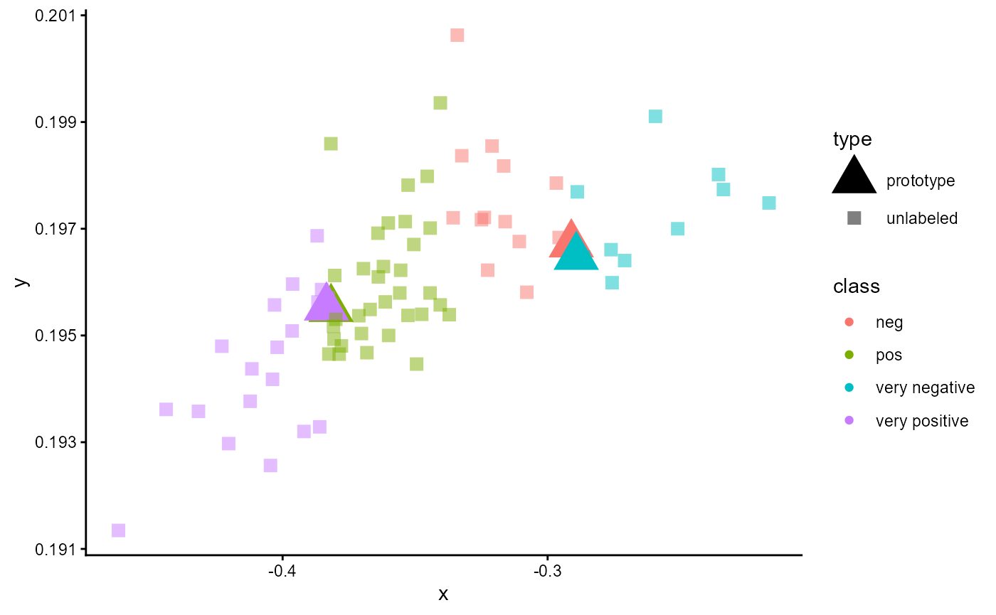 Figure 20: Embeddings of a trained classifier of type 'ProtoNet' trained for two classes and applied for a sample set with four classes.