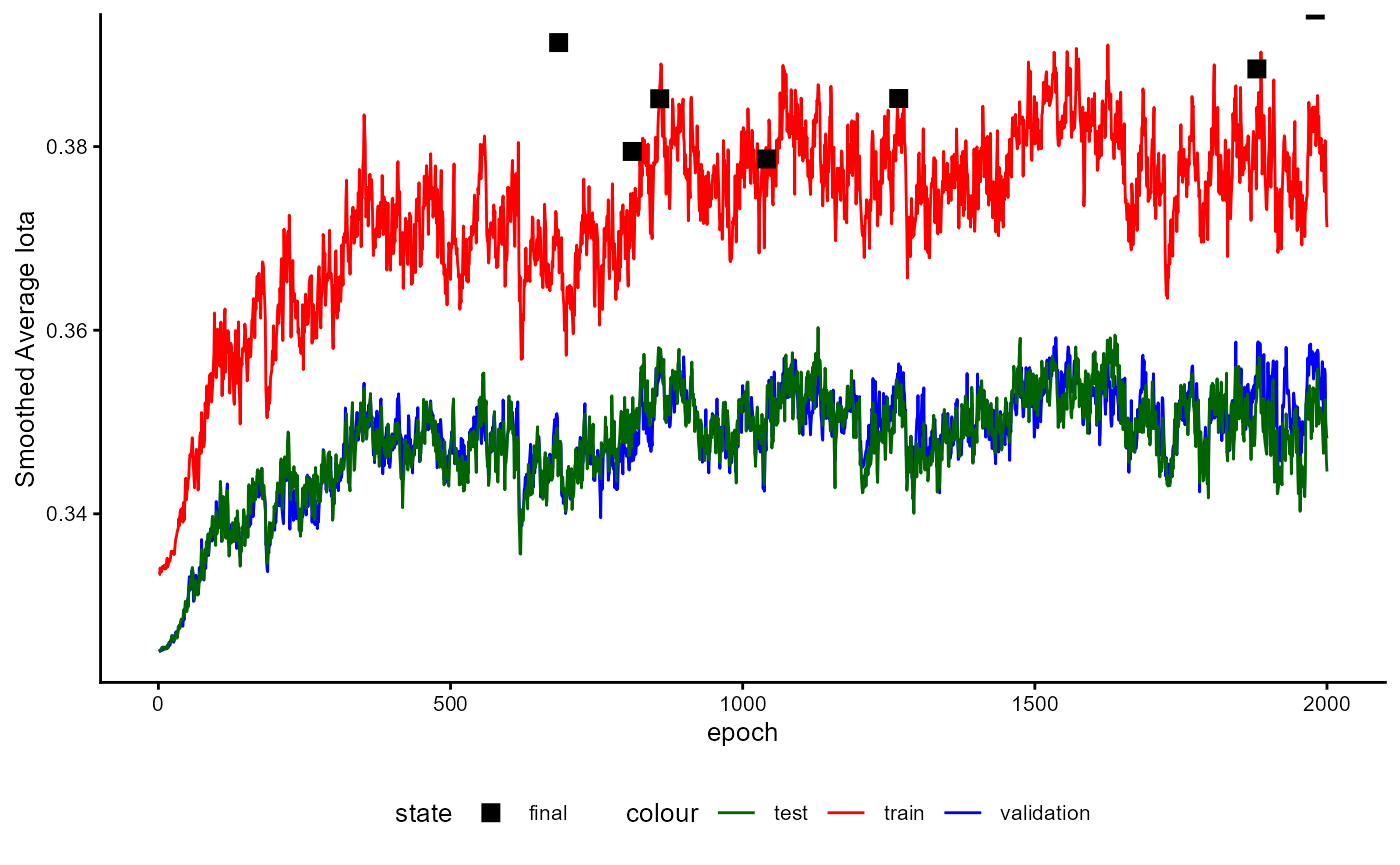 Figure 19: Training History of a Classifier with Prototypes during Performance Estimation Stage (smoothed iota)