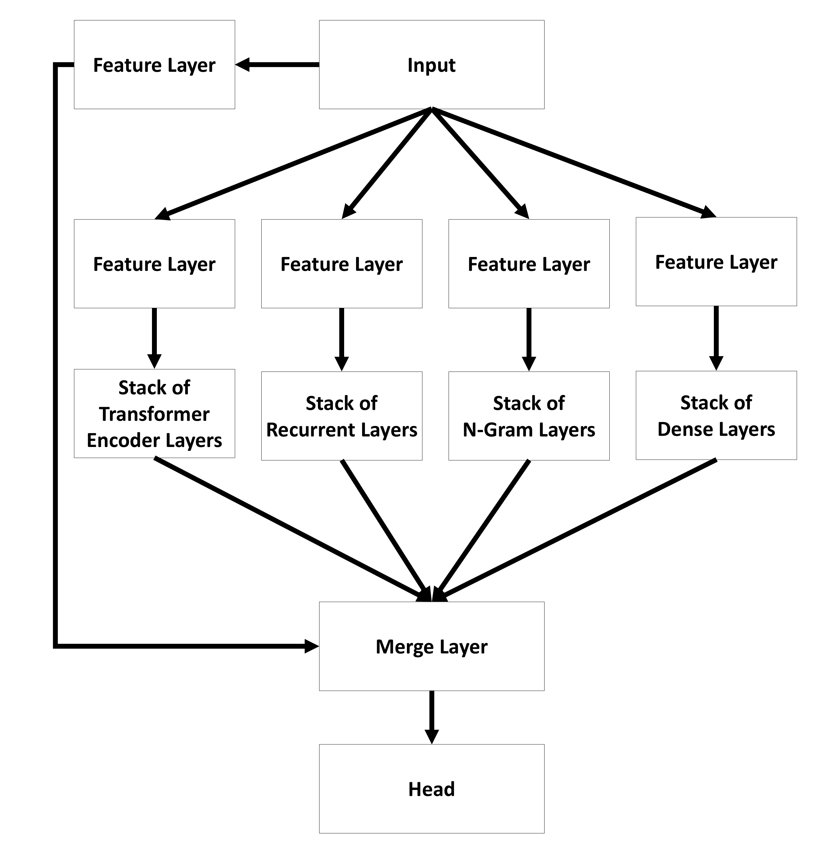 Figure 5: Basic Architecture of a Parallel Classifier