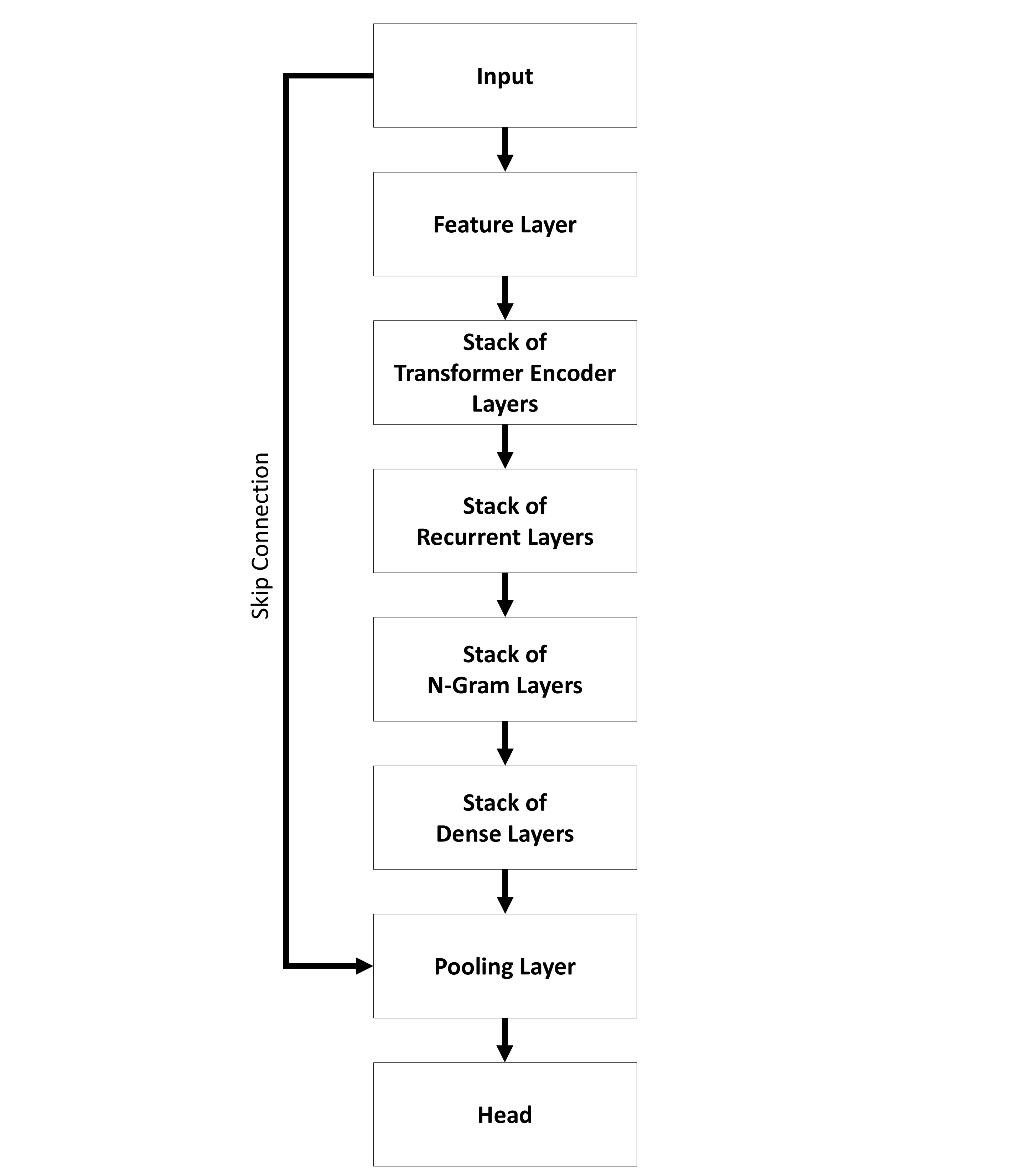 Figure 4: Basic Architecture of a Sequential Classifier