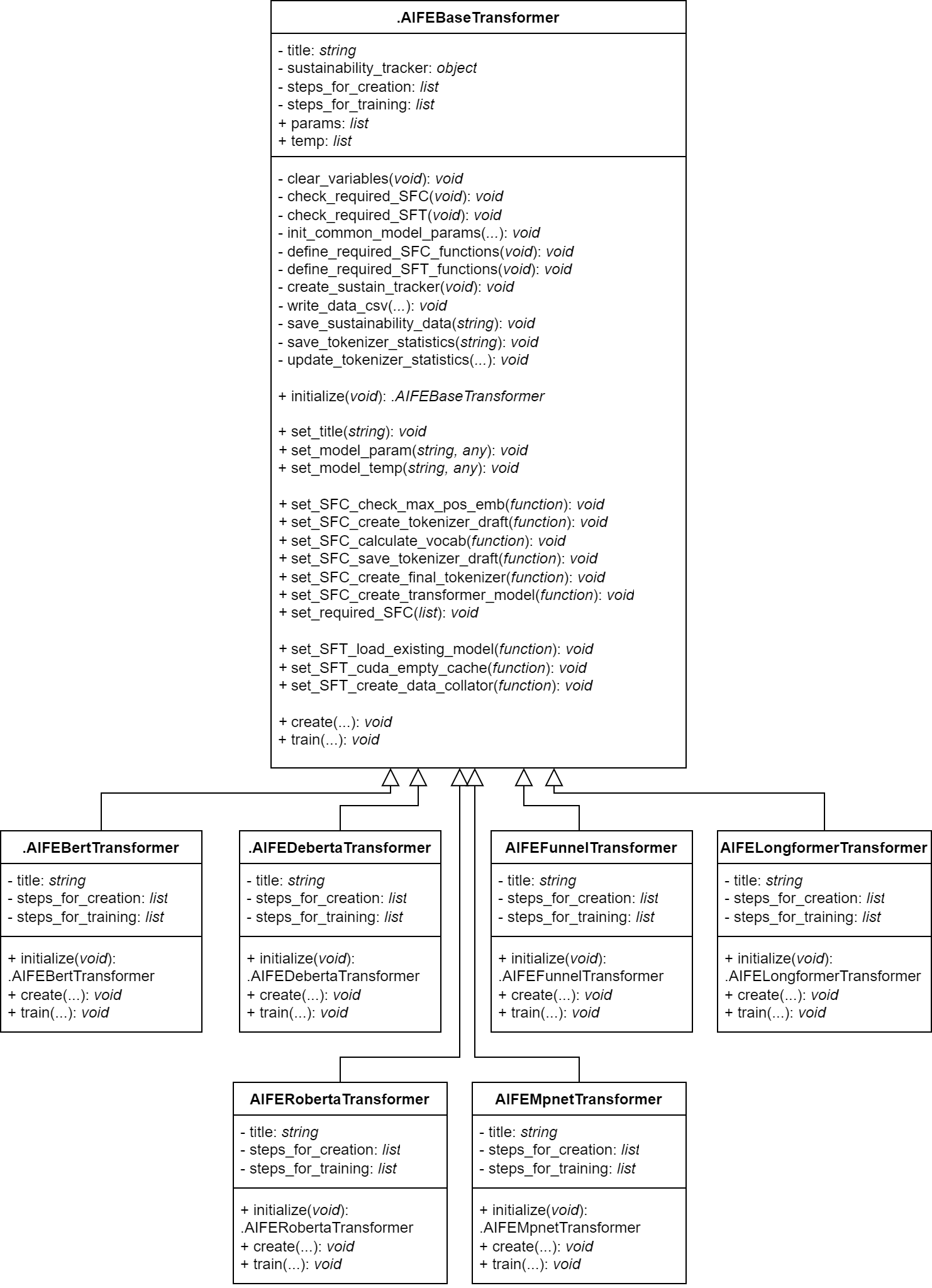 Figure 2.1: UML-diagram of Base Transformer Class