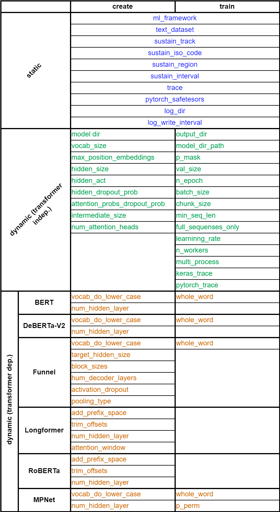 Figure 1.2: Possible parameters in the params list