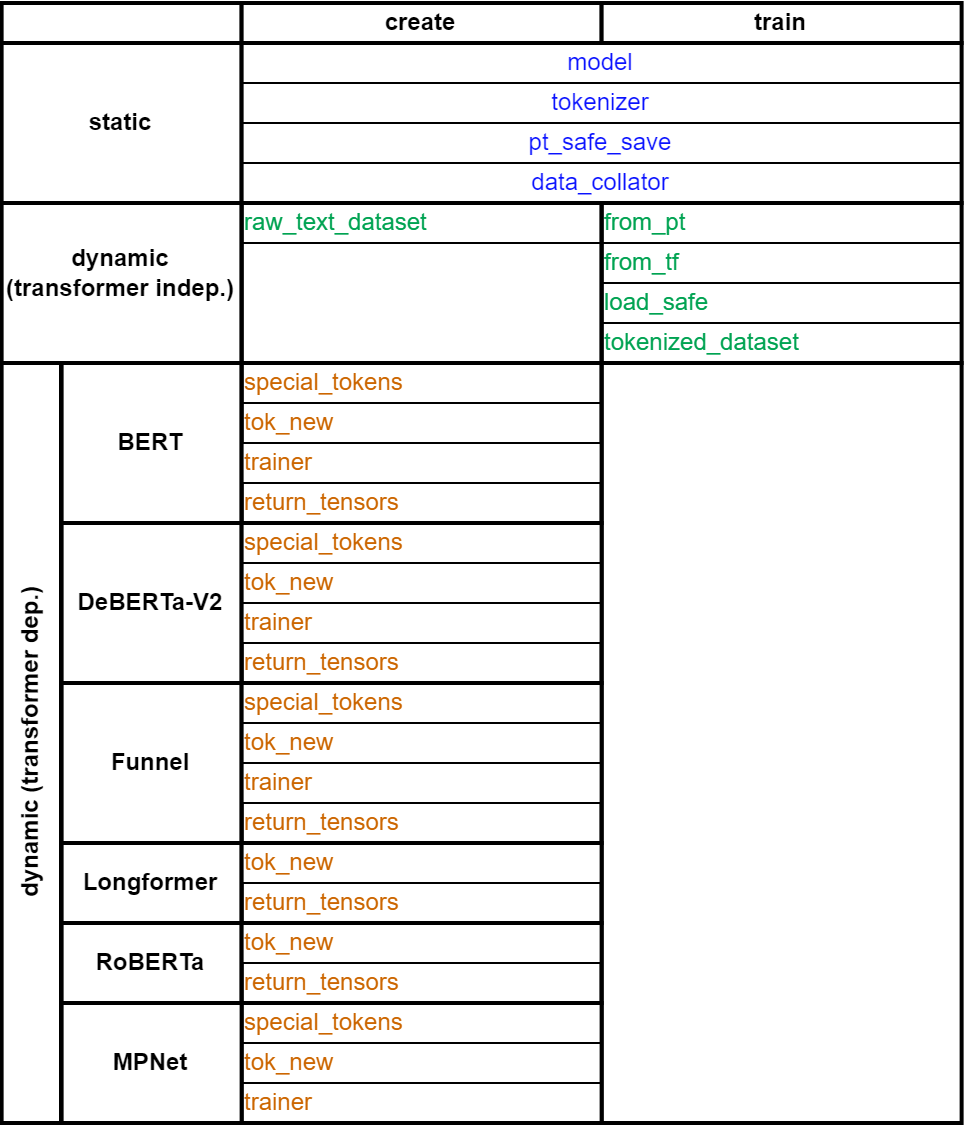 Figure 1.3: Possible parameters in the temp list