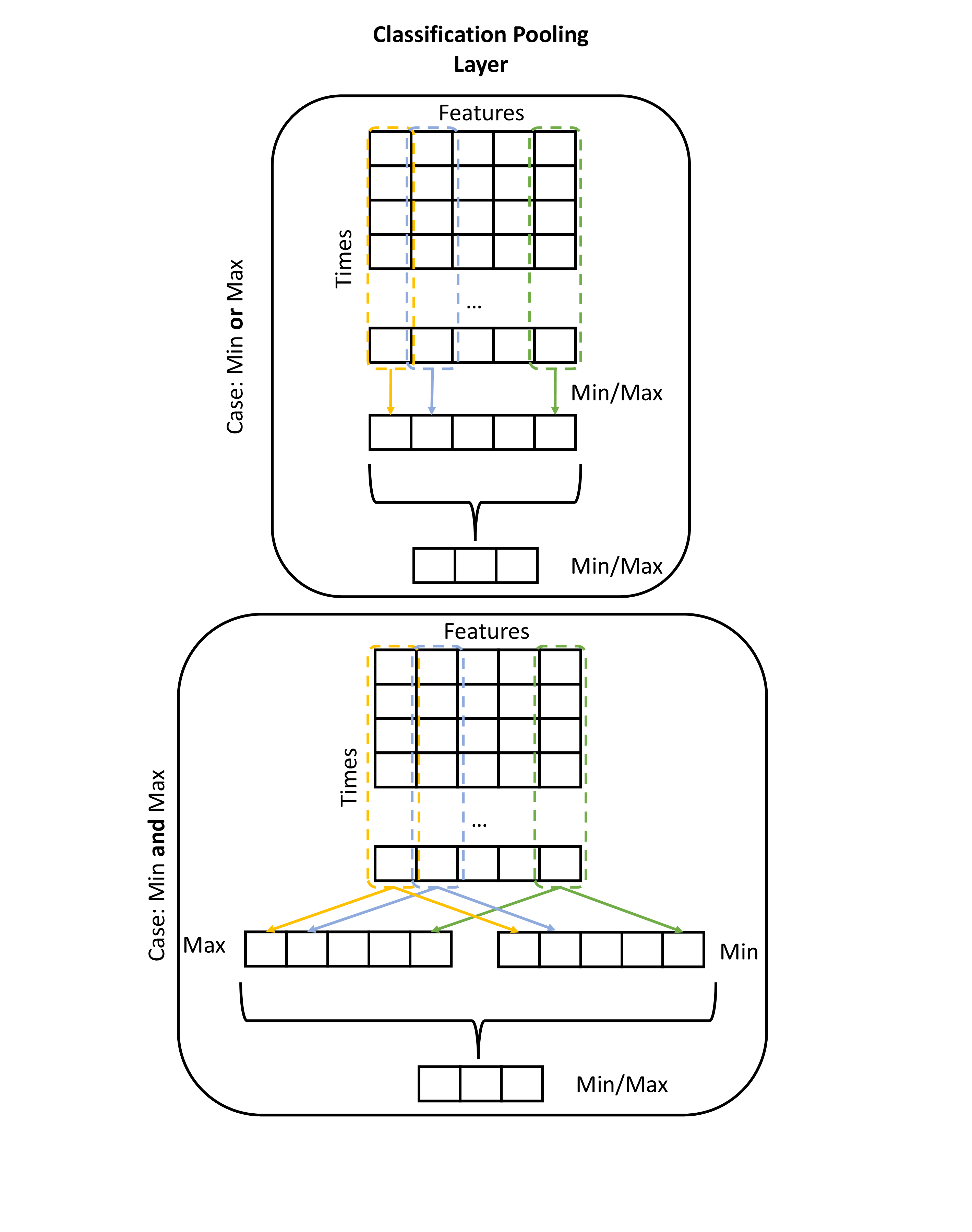 Figure: Classifiction Pooling Layer
