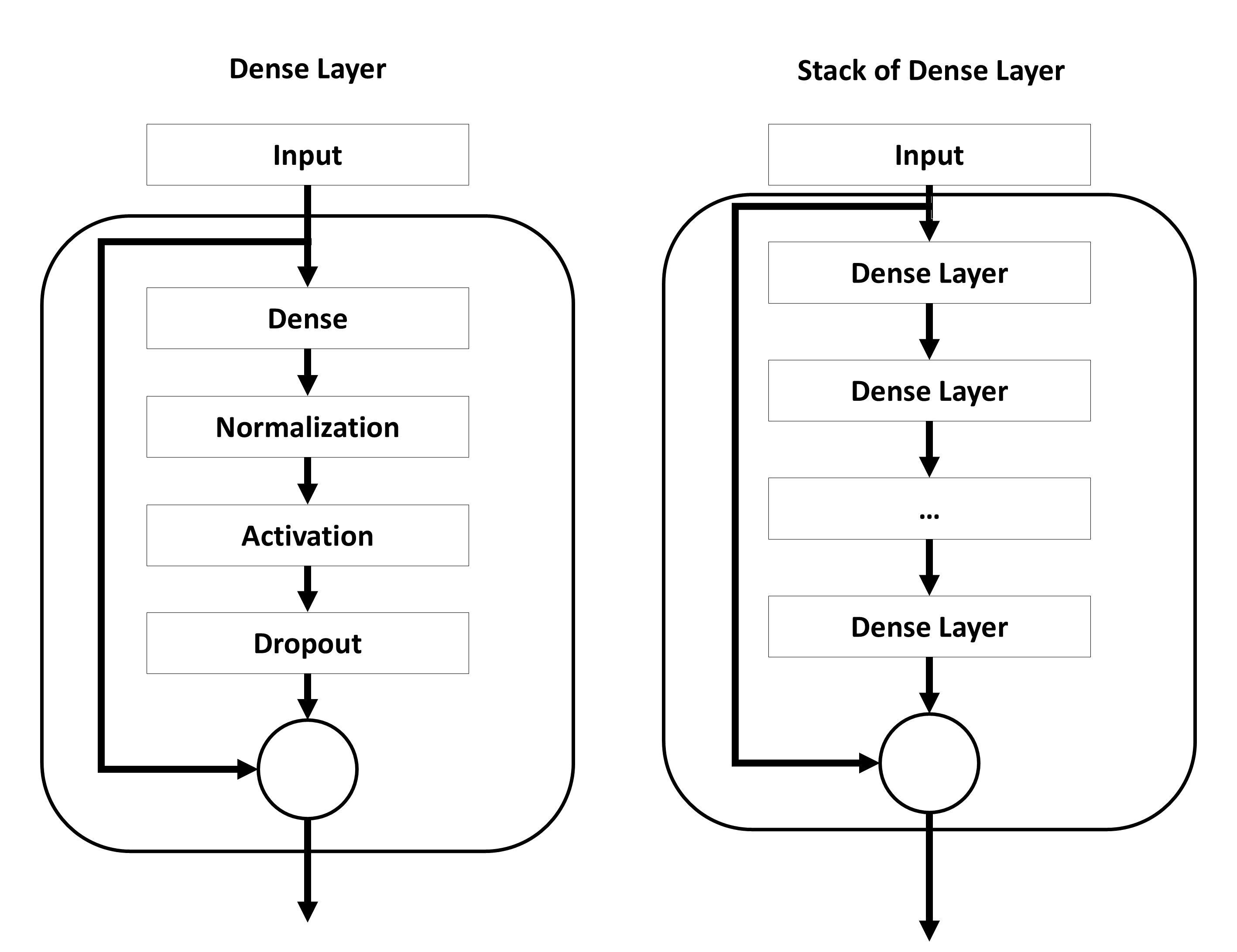 Figure: Dense Layers