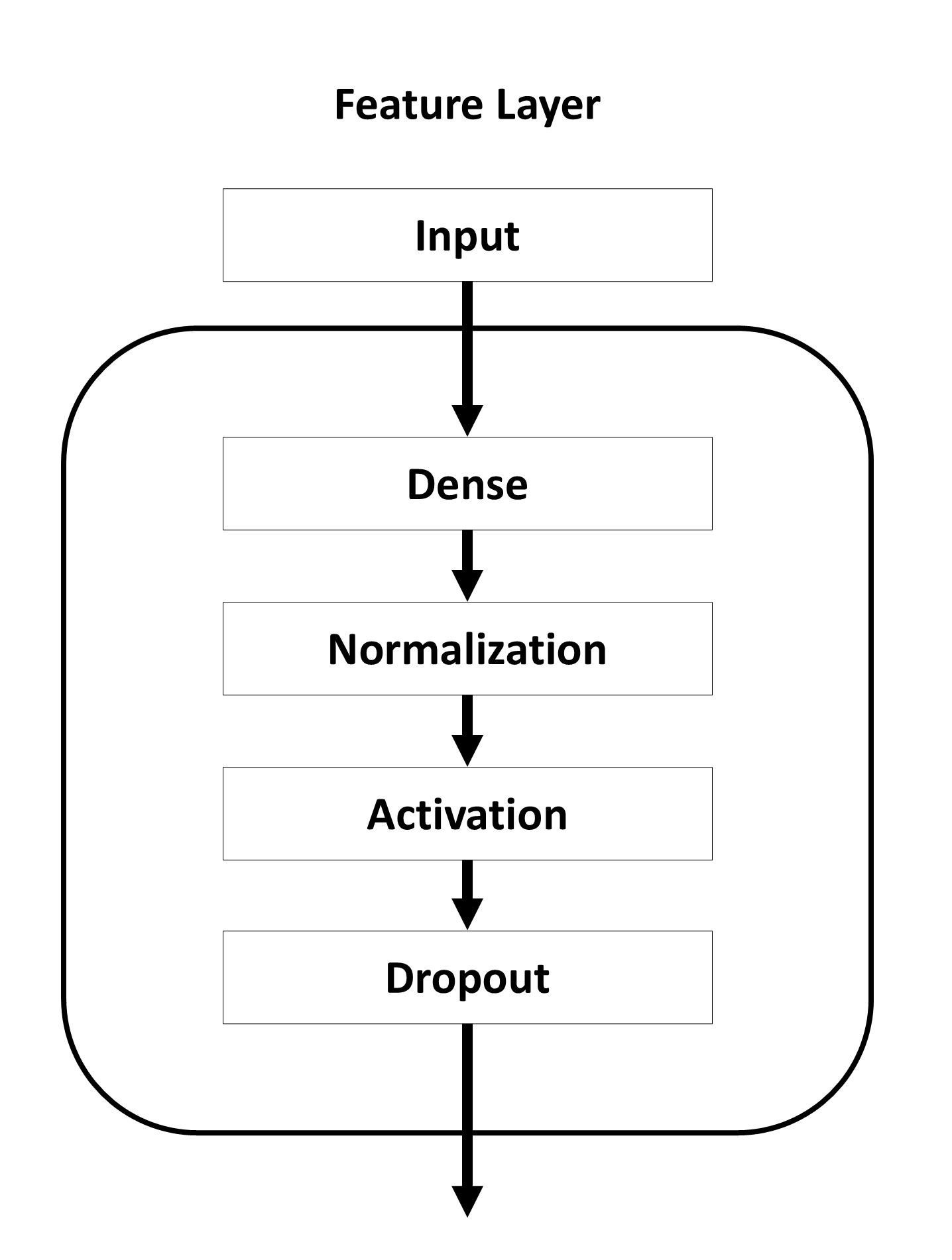 Figure: Feature Layer