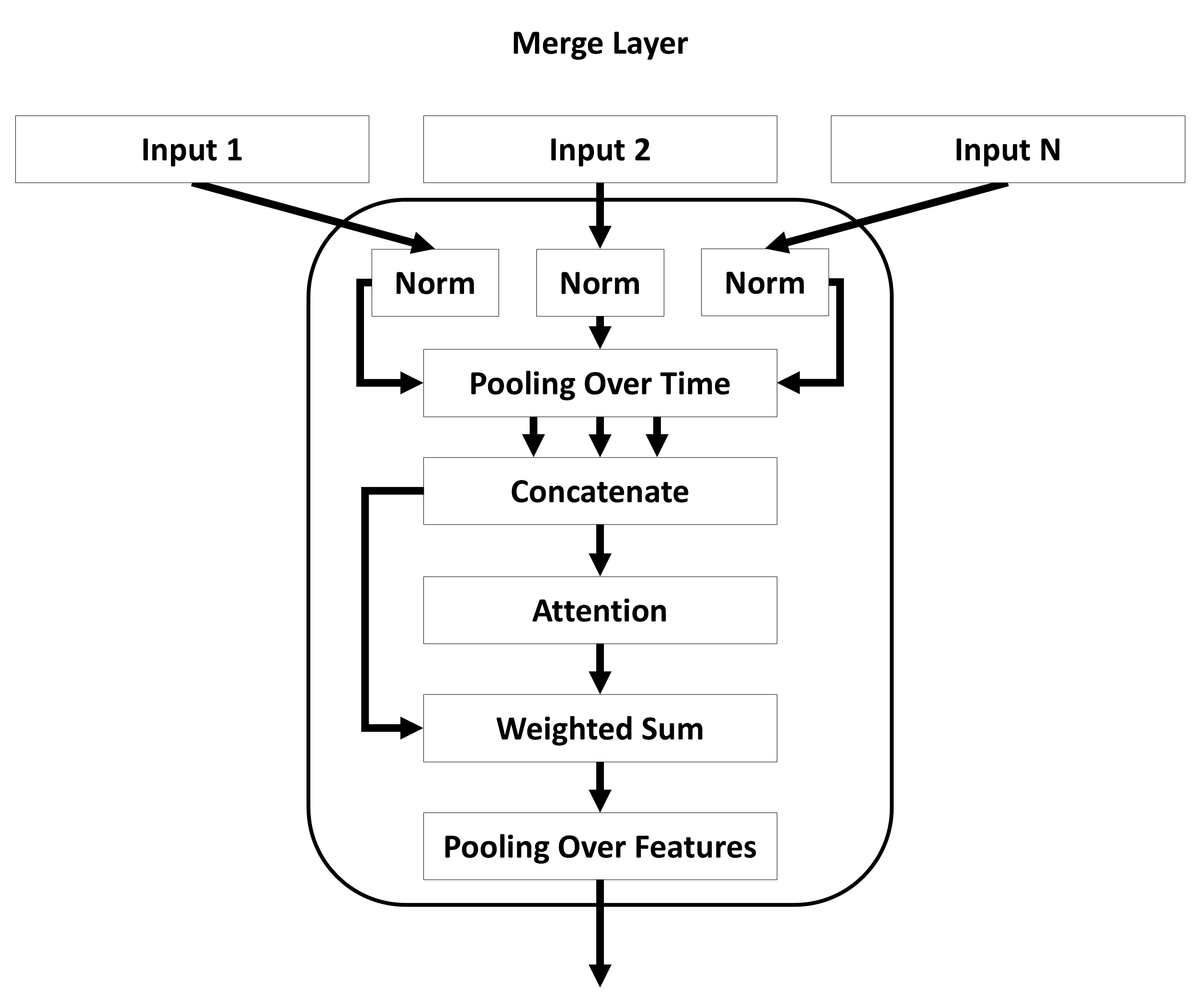 Figure: Merge Layer