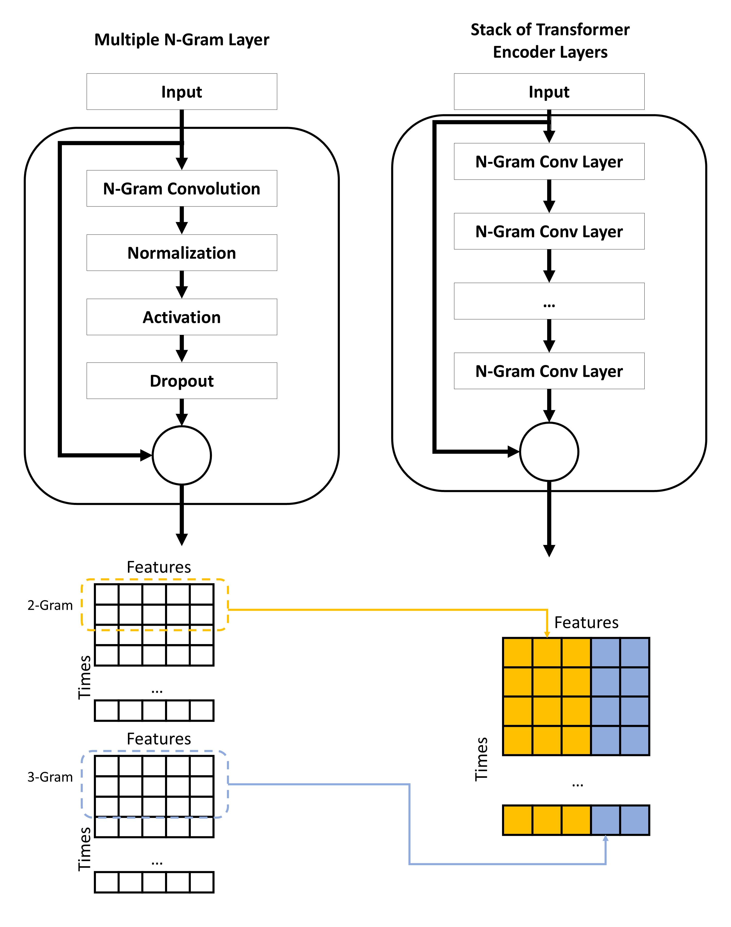Figure: Multiple N-Gram Layers