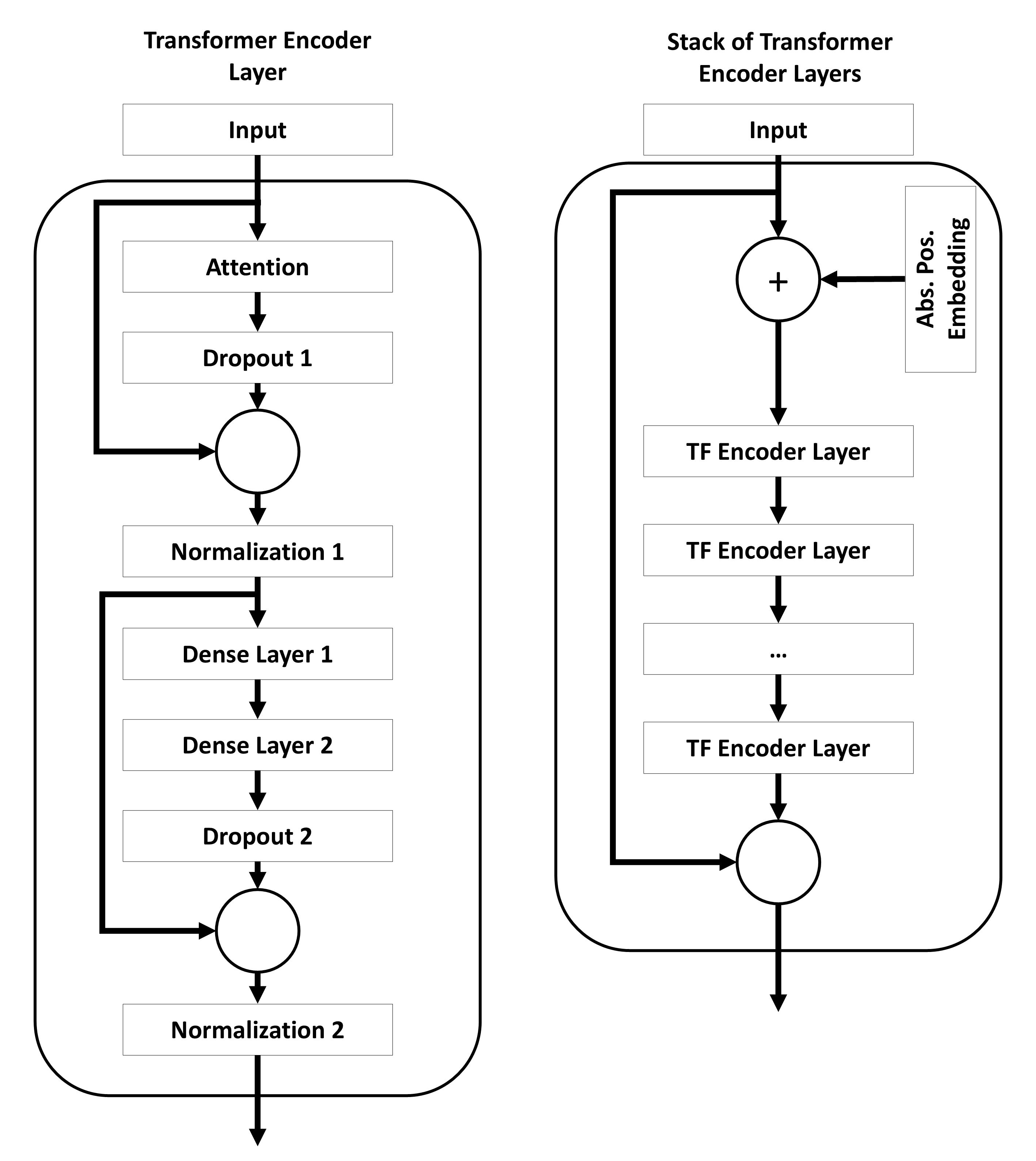 Figure: Transformer Encoder Layers