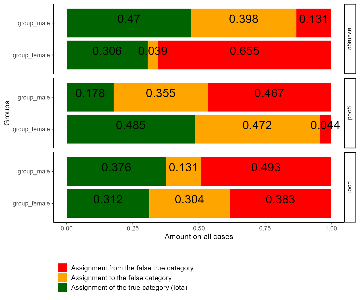 Figure 1: Plot of Iota for different Groups