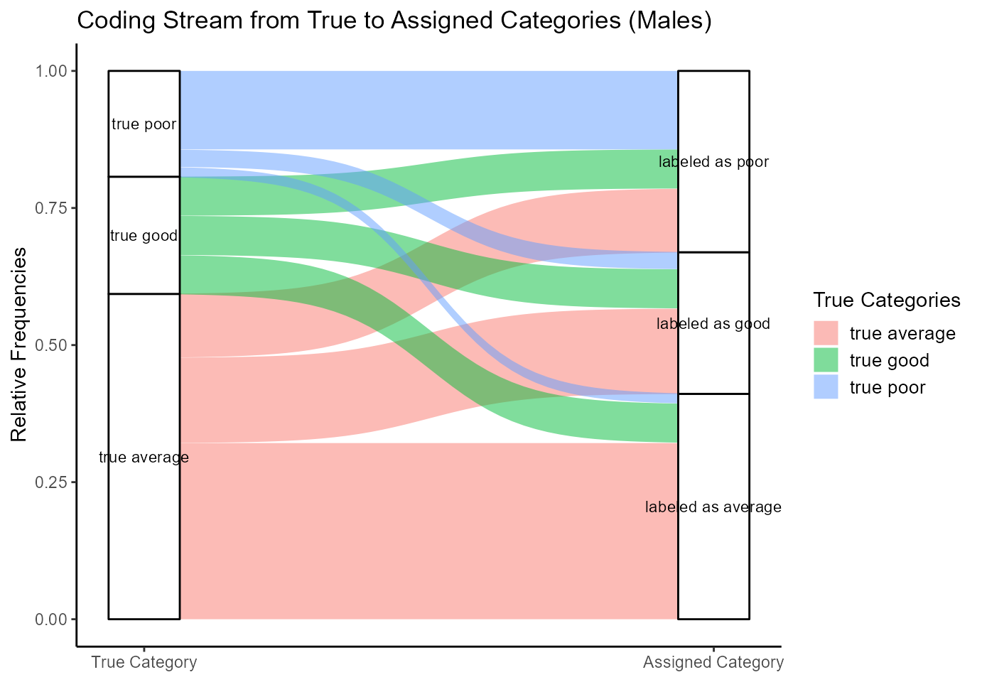 Figure 3: Stream Plot for Males