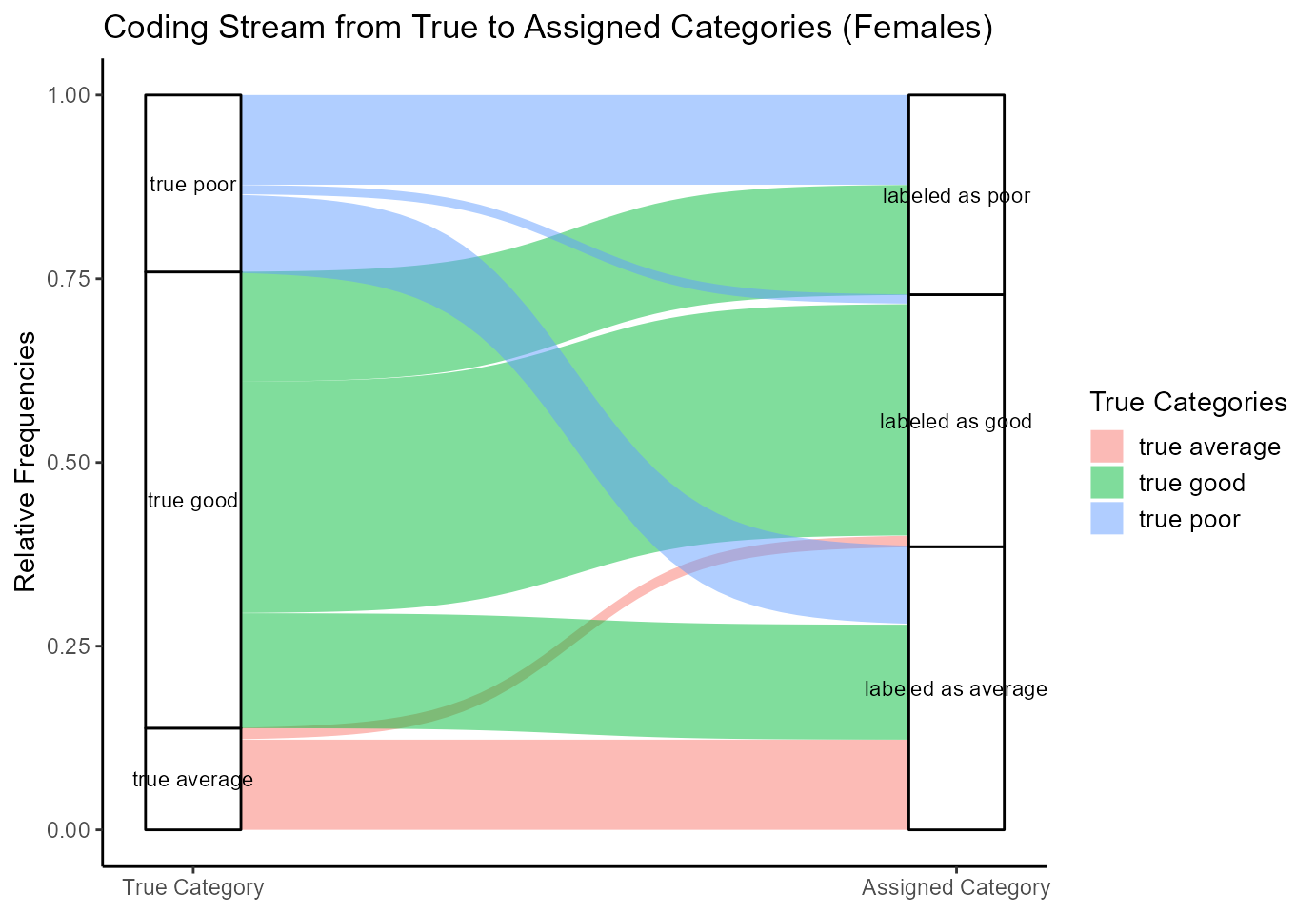 Figure 2: Stream Plot for Females
