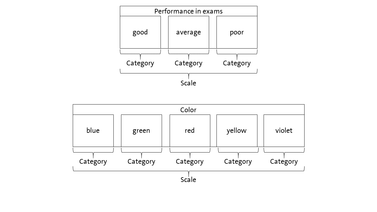 Figure 1: Scale and Categories in Iota Concept